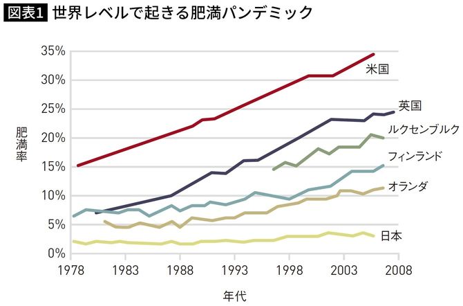 世界レベルで起きる肥満パンデミック