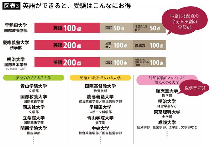 英語ができると、受験はこんなにお得
