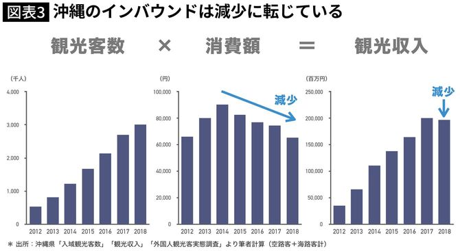 沖縄のインバウンドは減少に転じている