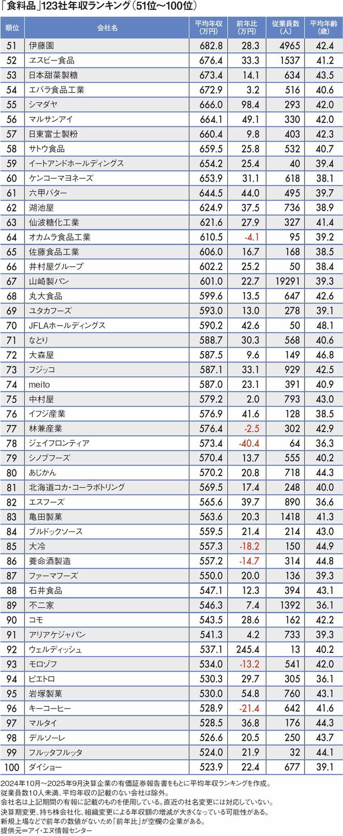 【図表】「食料品」123社年収ランキング（51位～100位）