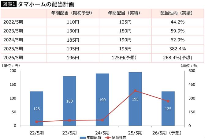 【図表】タマホームの配当計画
