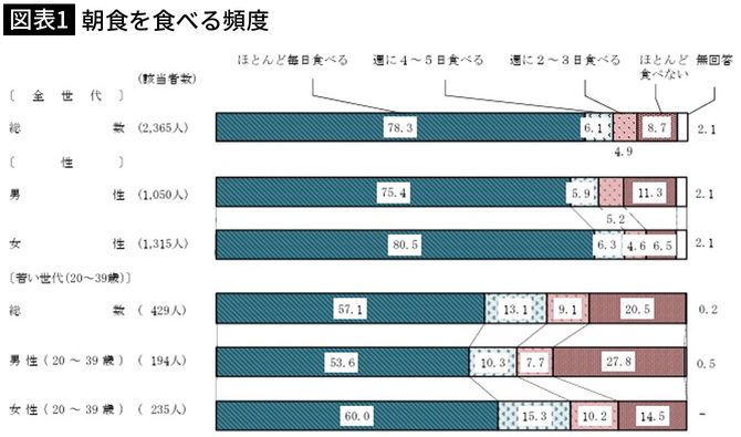 【図表1】朝食を食べる頻度