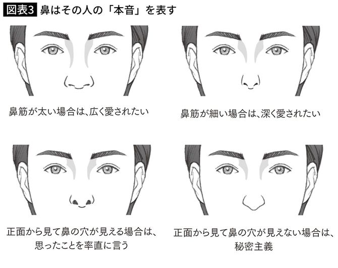 鼻はその人の「本音」を表す