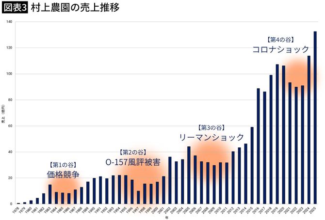 【図表3】村上農園の売上推移