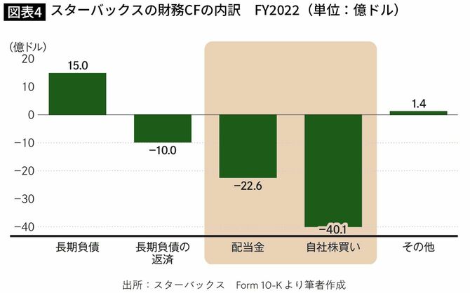 スターバックスの財務CFの内訳