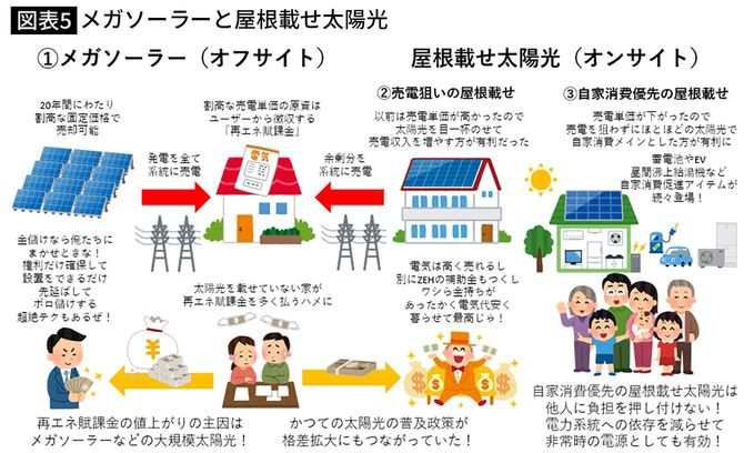 【図表5】メガソーラーと屋根載せ太陽光