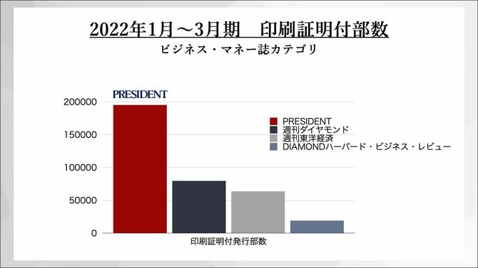 2022年1月~3月期印刷証明付発行部数「ビジネス・マネー誌」カテゴリ