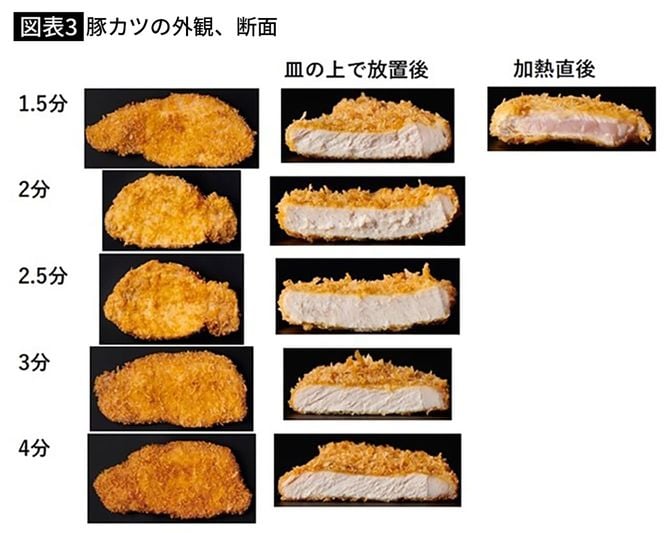 【図表3】豚カツの外観、断面