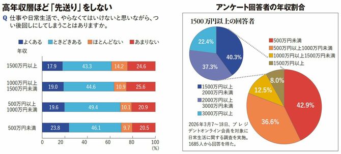 【図表】高年収層ほど「先送り」をしない