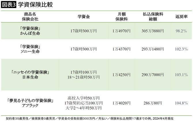 【図表3】学資保険比較