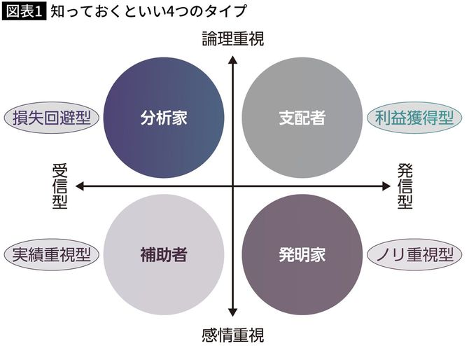 【図表】知っておくといい4つのタイプ