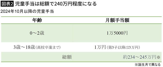 【図表2】児童手当は総額で240万円程度になる
