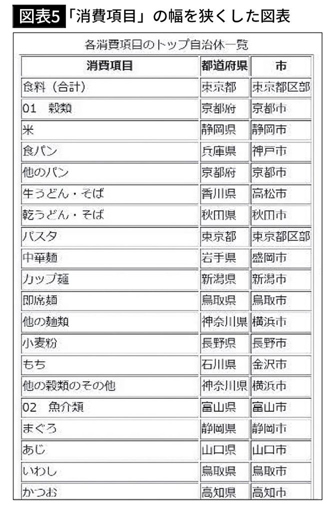 【図表5】「消費項目」の幅は狭くした図表