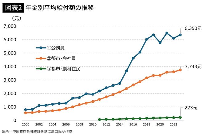 【図表2】年金別平均給付額の推移