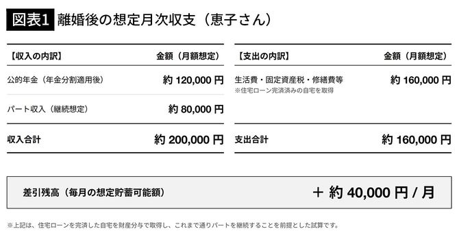 【図表1】離婚後の想定月次収支（恵子さん）