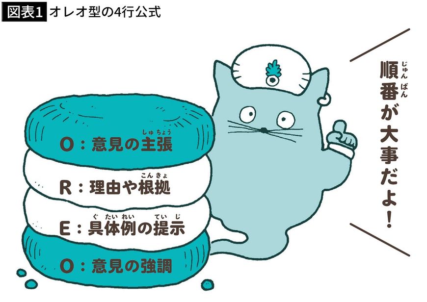 【図表1】オレオ型の4行公式