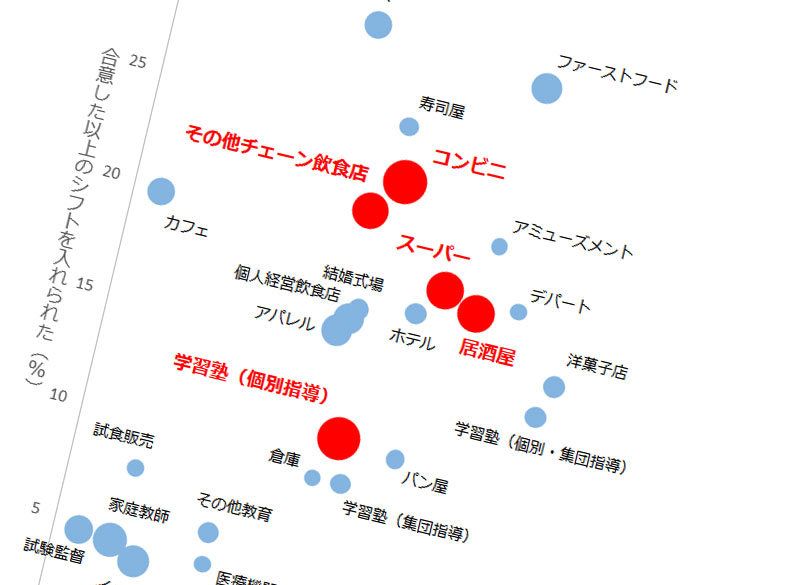 入ったら最後 ブラックバイト業種別被害マップ