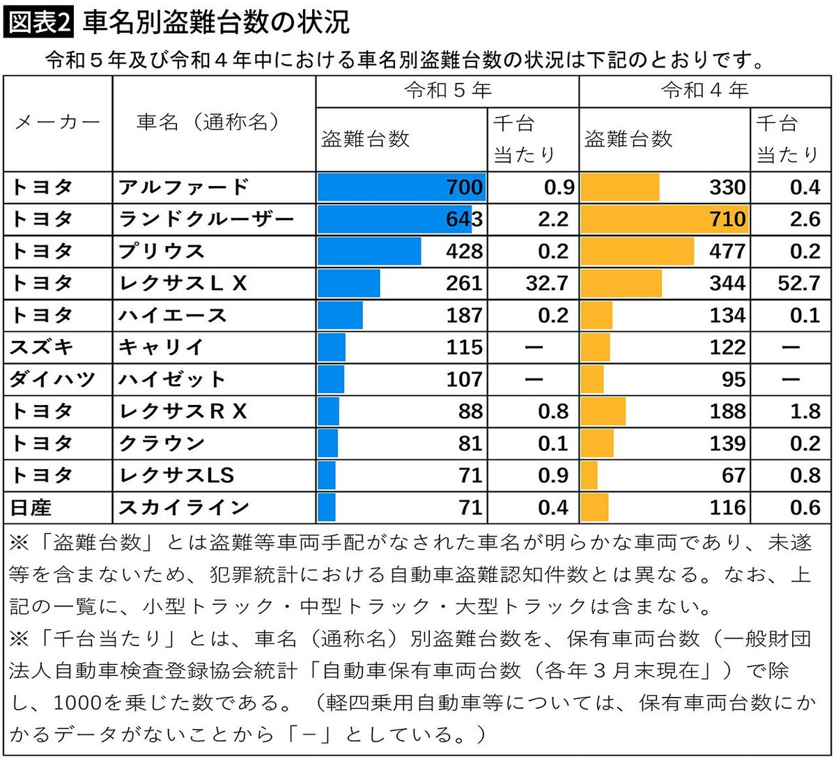 【図表2】車名別盗難台数の状況