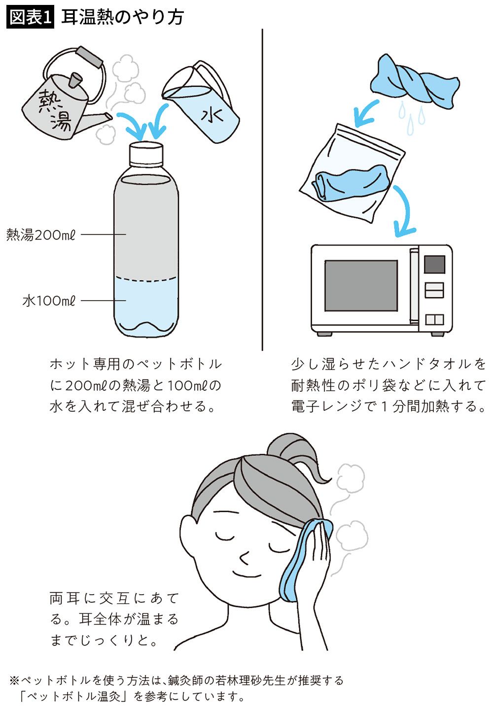 【図表1】耳温熱のやり方