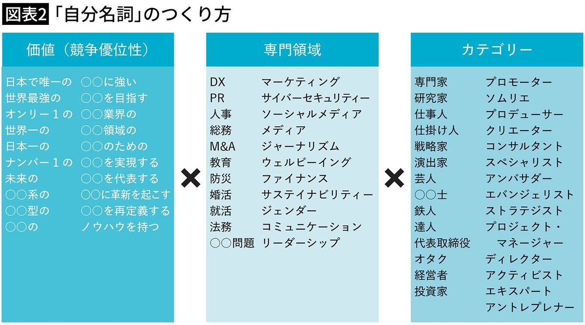 【図表2】「自分名詞」のつくり方