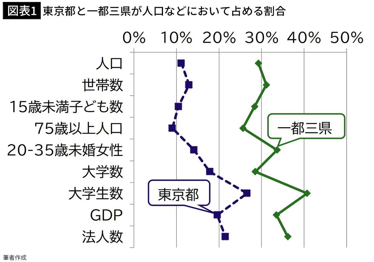 【図表1】東京都と一都三県が人口などにおいて占める割合