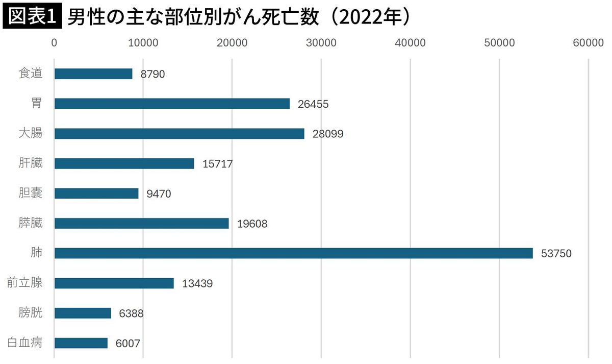 【図表1】男性の主な部位別がん死亡数（2022年）