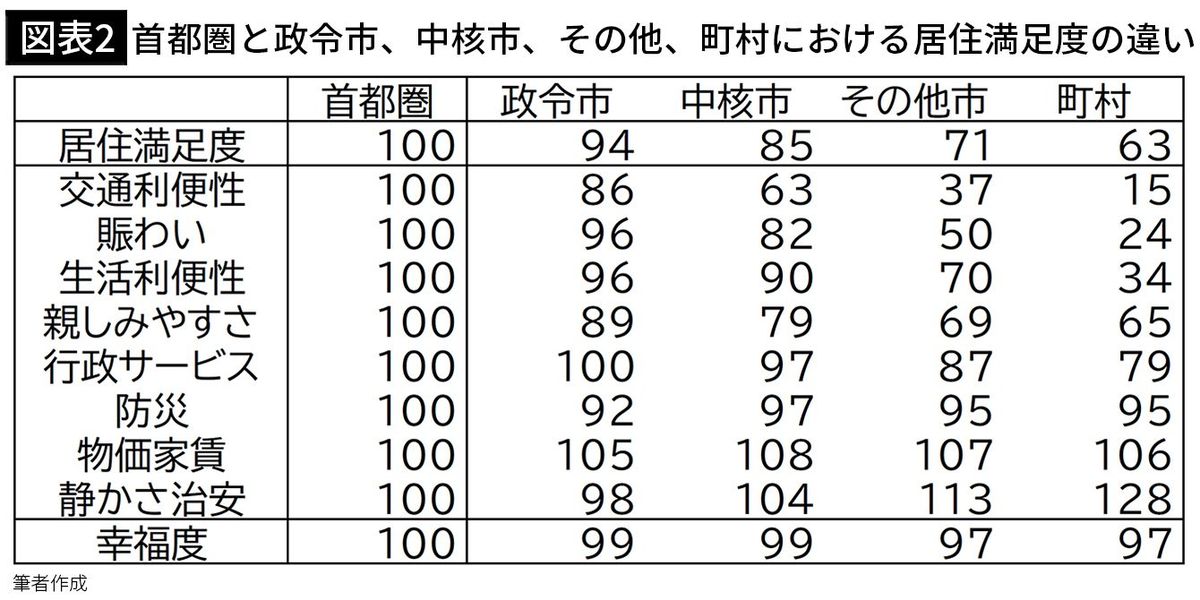 【図表2】首都圏と政令市、中核市、その他、町村における居住満足度の違い