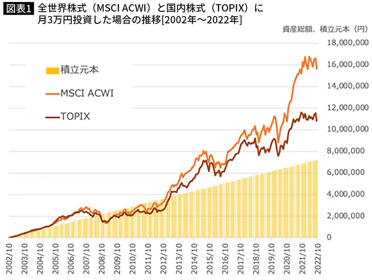 【図表】全世界株式（MSCI ACWI）と国内株式（TOPIX）に月3万円投資した場合の推移［2002年〜2022年］