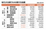 他行との比較でわかる悪すぎる指標