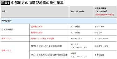 30年以内に70～80%で南海トラフ地震が発生｣はウソだった…地震学者たちが｢科学的事実｣をねじ曲げた理由【2024編集部セレクション】 行政の都合で｢ 発生確率を下げる｣は無視された | PRESIDENT Online（プレジデントオンライン）