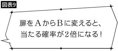 扉をAからBに変えると、当たる確率が2倍になる!