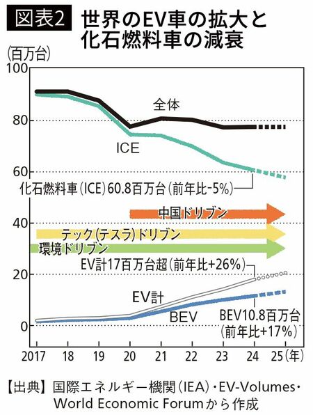 【図表2】世界のEV車の拡大と化石燃料車の減衰