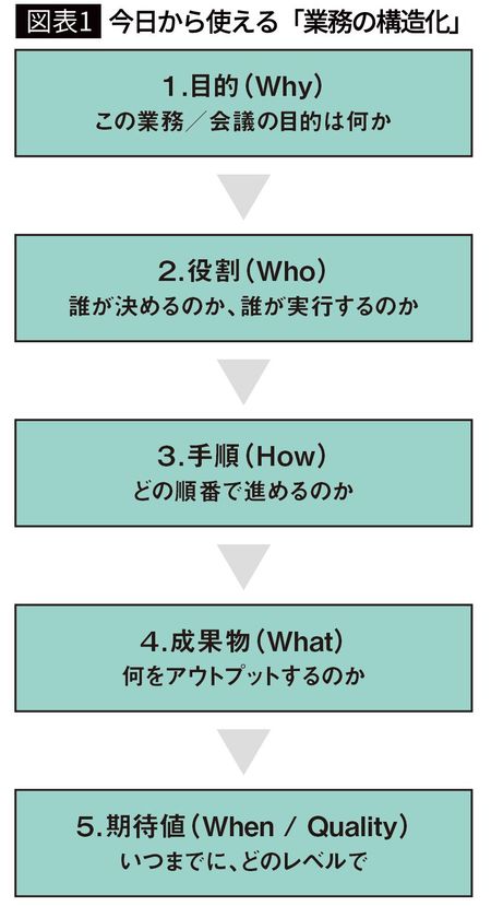 【図表1】今日から使える「業務の構造化」