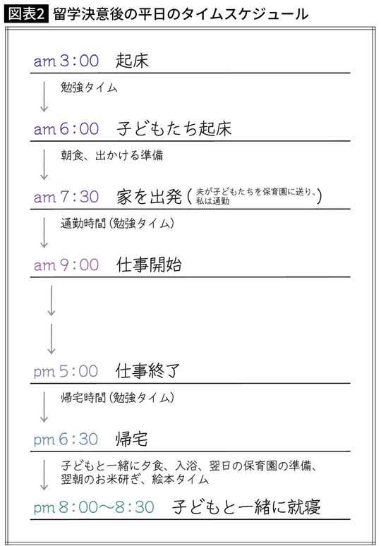 【図表】留学決意後の平日のタイムスケジュール