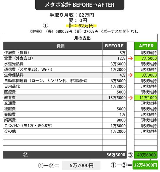 【図表】メタボ家計BEFORE⇒AFTER