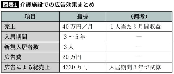 【図表】介護施設での広告効果まとめ