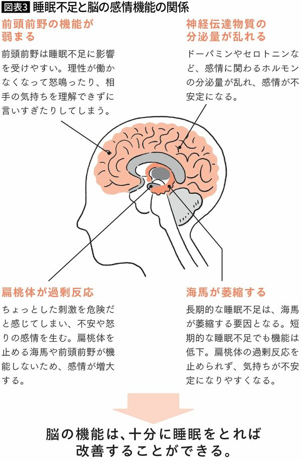 【図表3】睡眠不足と脳の感情機能の関係