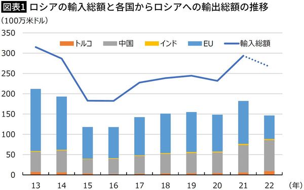 【図表1】ロシアの輸入総額と各国からロシアへの輸出総額の推移