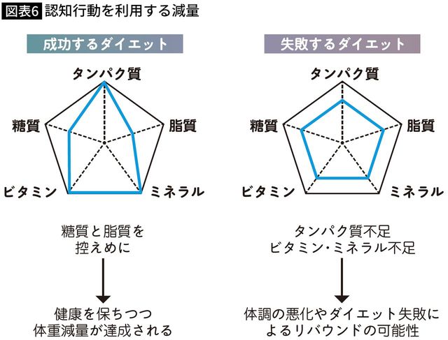 【図表】認知行動を利用する減量