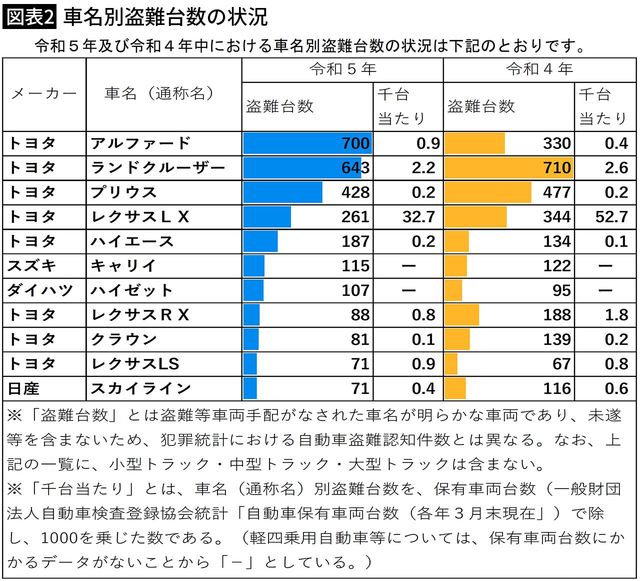 【図表2】車名別盗難台数の状況
