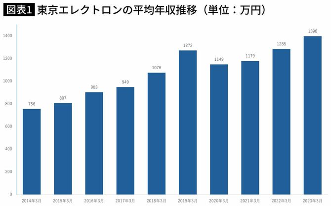 東京エレクトロンの平均年収推移