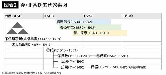 【図表2】北条氏五代家系図