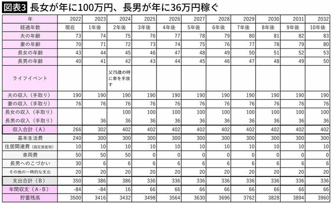 【図表3】長女が年に100万円、長男が年に36万円稼ぐ