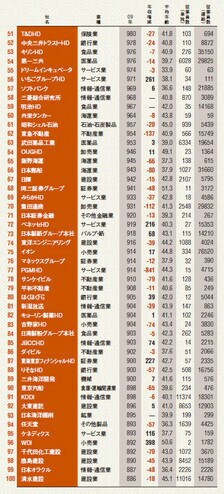 ベスト50~100