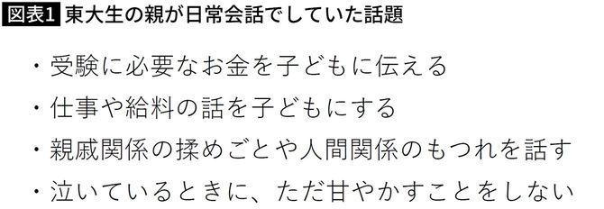 【図表】東大生の親が日常会話でしていた話題