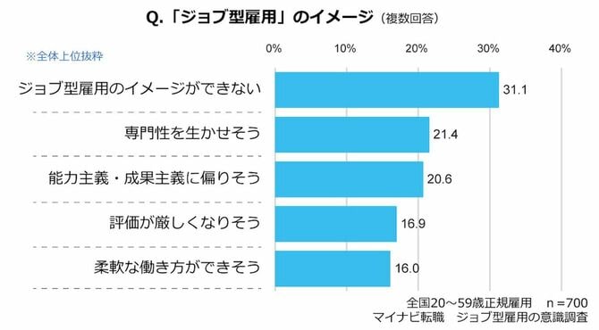 Q．「ジョブ型雇用」のイメージ
