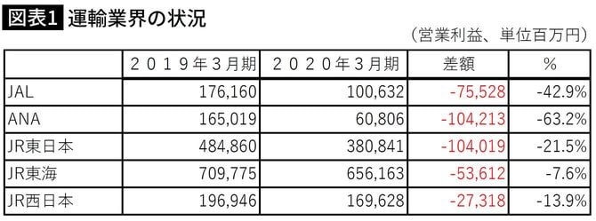 運輸業界の状況