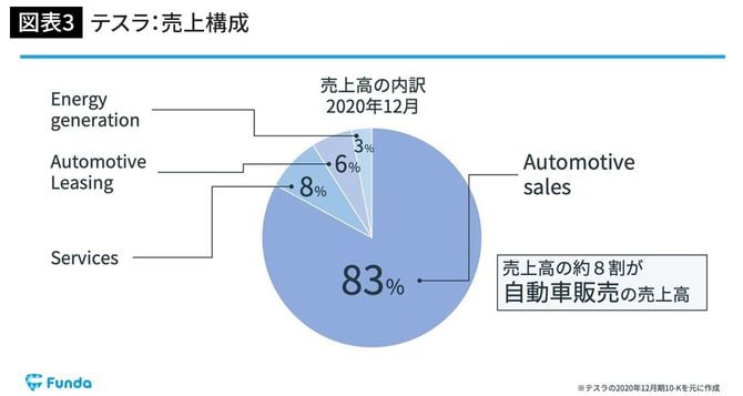 テスラ:売上構成