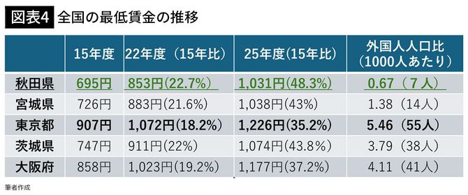 【図表4】全国の最低賃金の推移