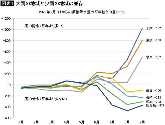 【図表】大雨の地域と少雨の地域の並存